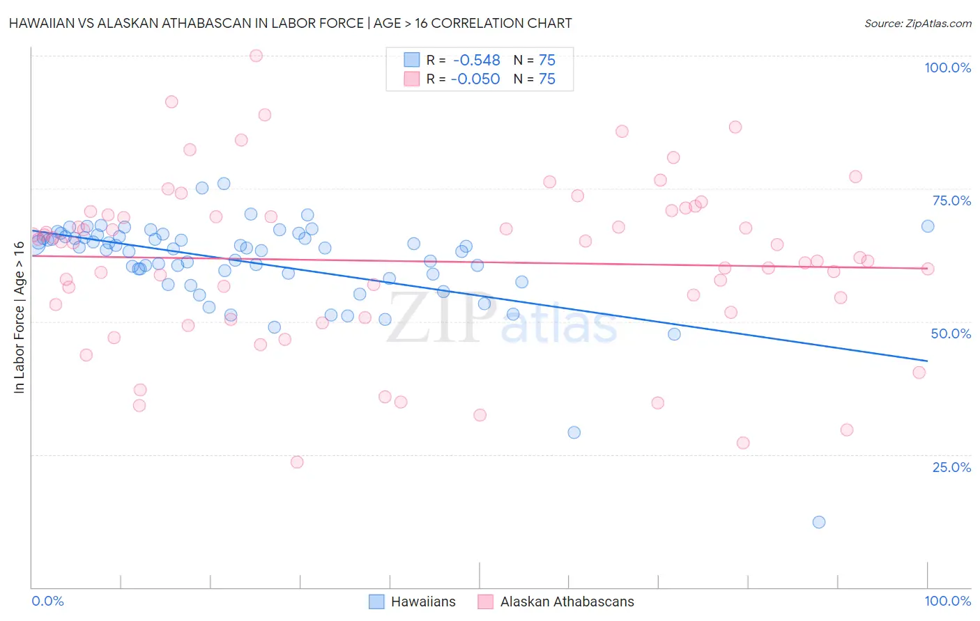 Hawaiian vs Alaskan Athabascan In Labor Force | Age > 16