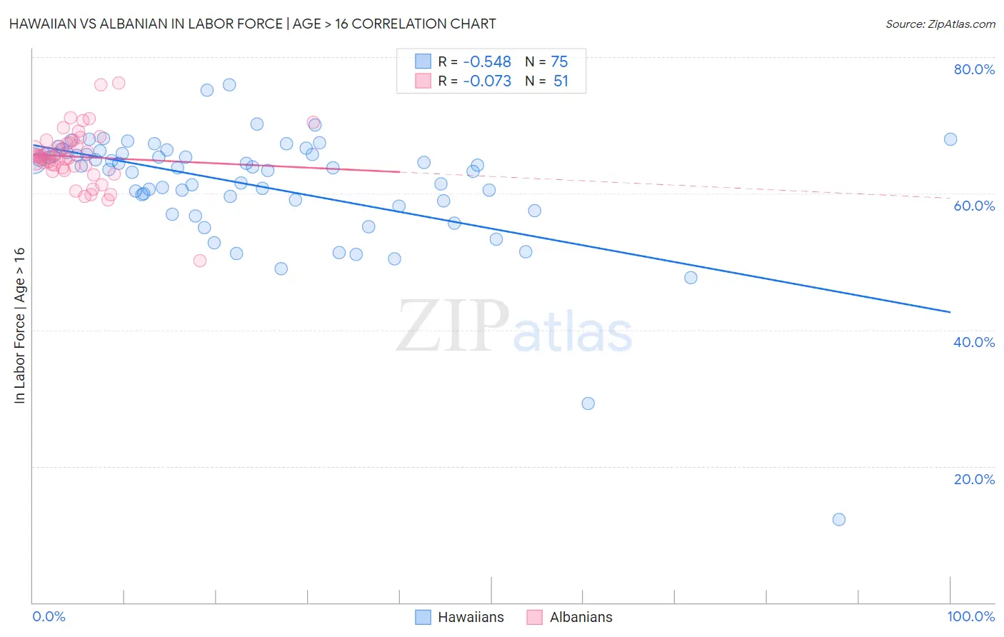 Hawaiian vs Albanian In Labor Force | Age > 16