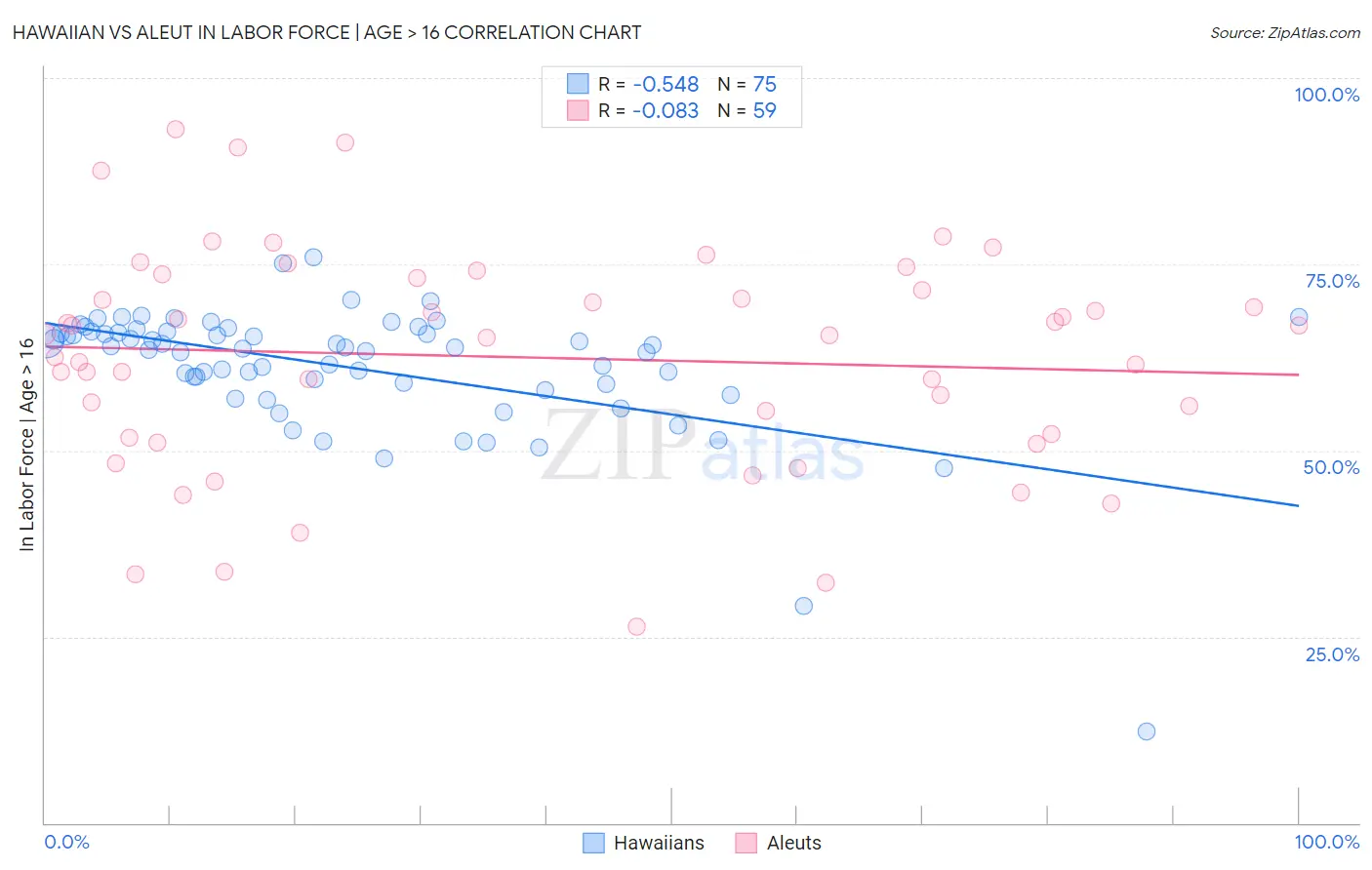 Hawaiian vs Aleut In Labor Force | Age > 16