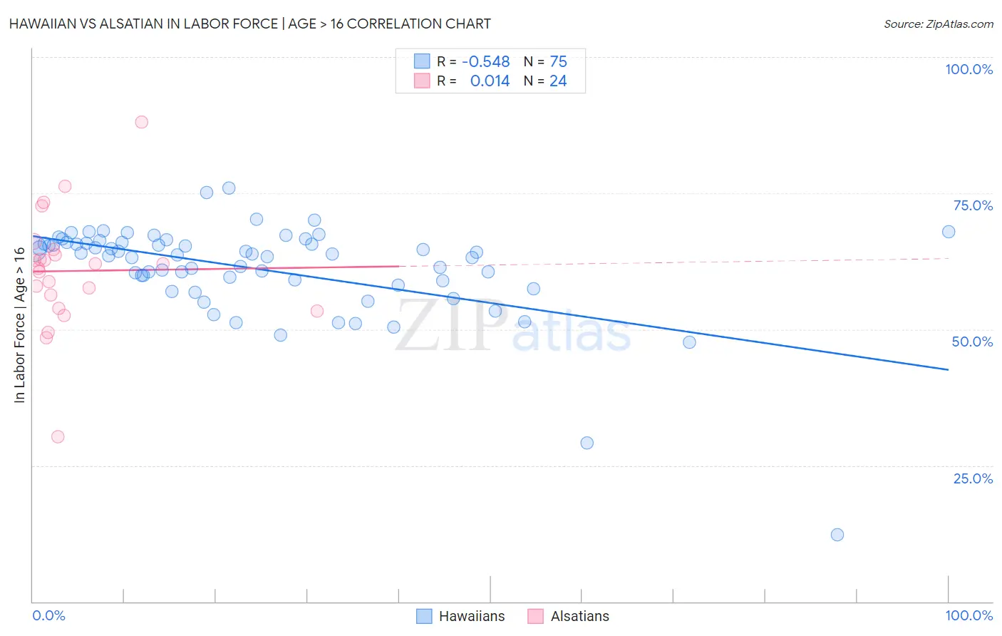 Hawaiian vs Alsatian In Labor Force | Age > 16