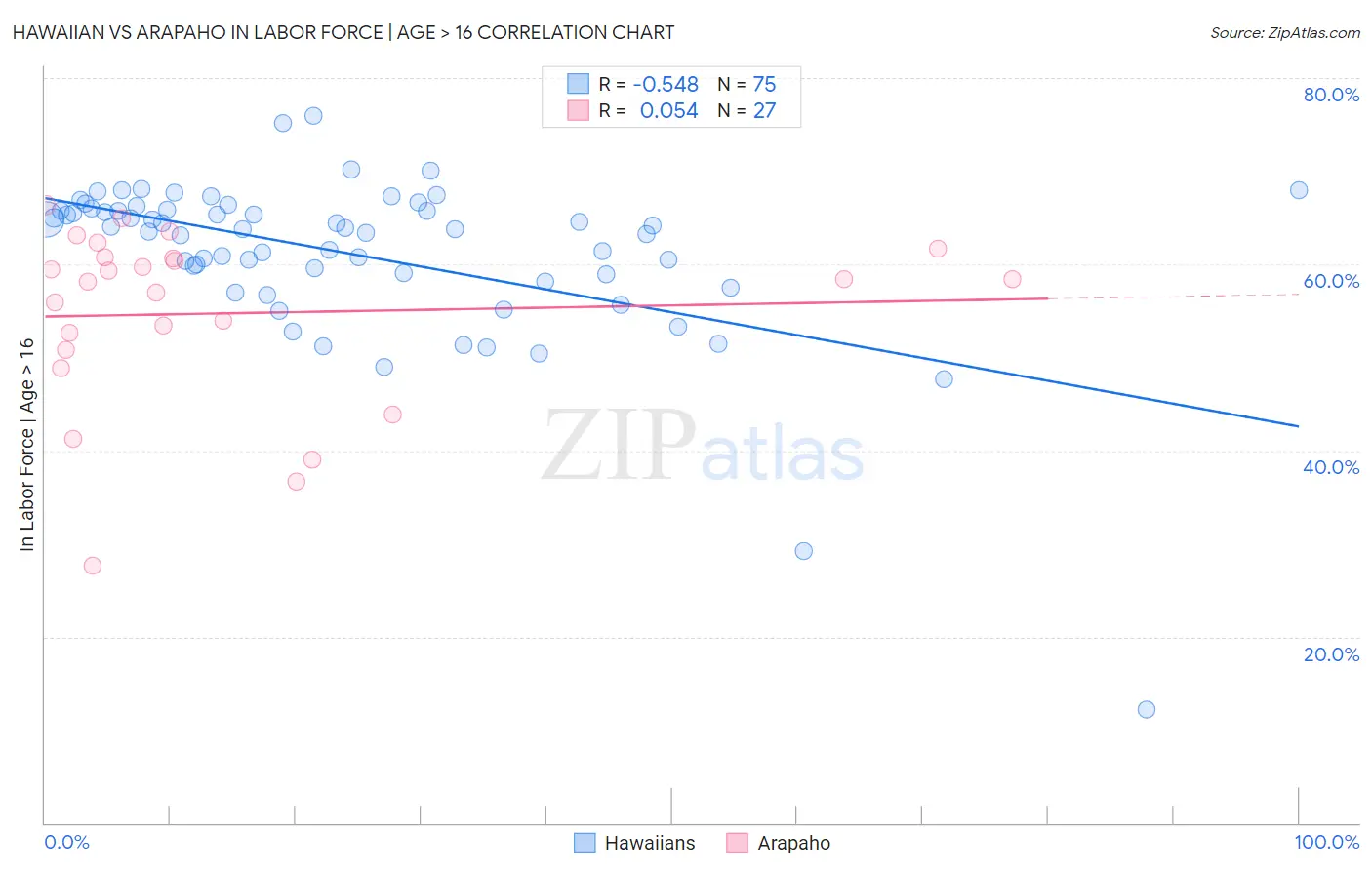 Hawaiian vs Arapaho In Labor Force | Age > 16