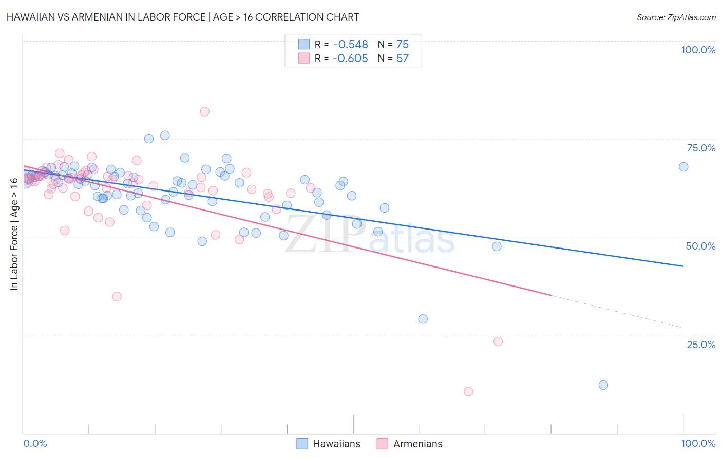 Hawaiian vs Armenian In Labor Force | Age > 16