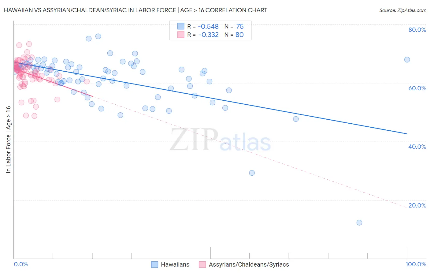 Hawaiian vs Assyrian/Chaldean/Syriac In Labor Force | Age > 16