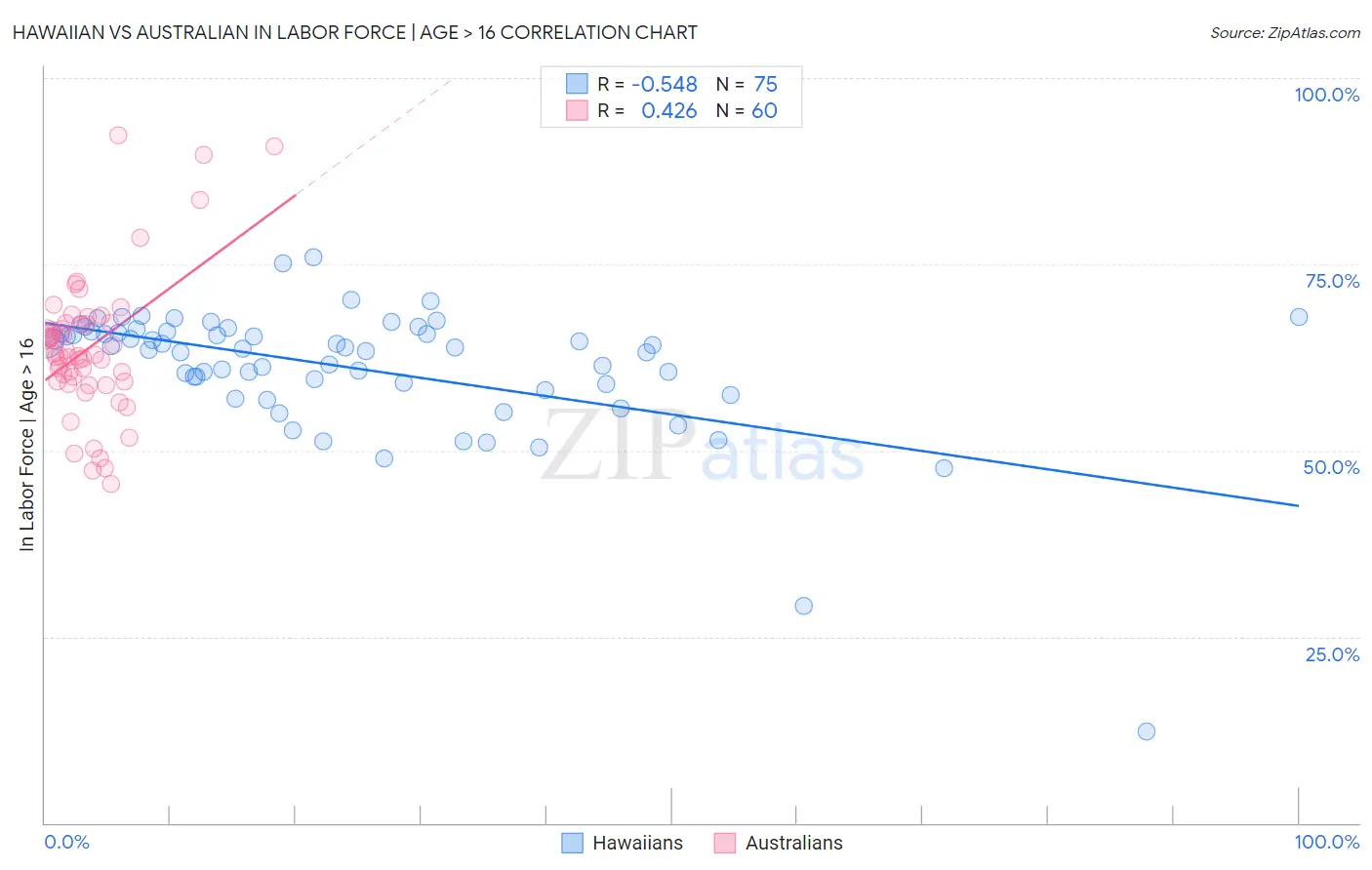 Hawaiian vs Australian In Labor Force | Age > 16