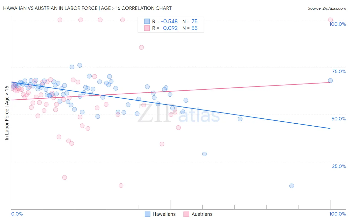 Hawaiian vs Austrian In Labor Force | Age > 16