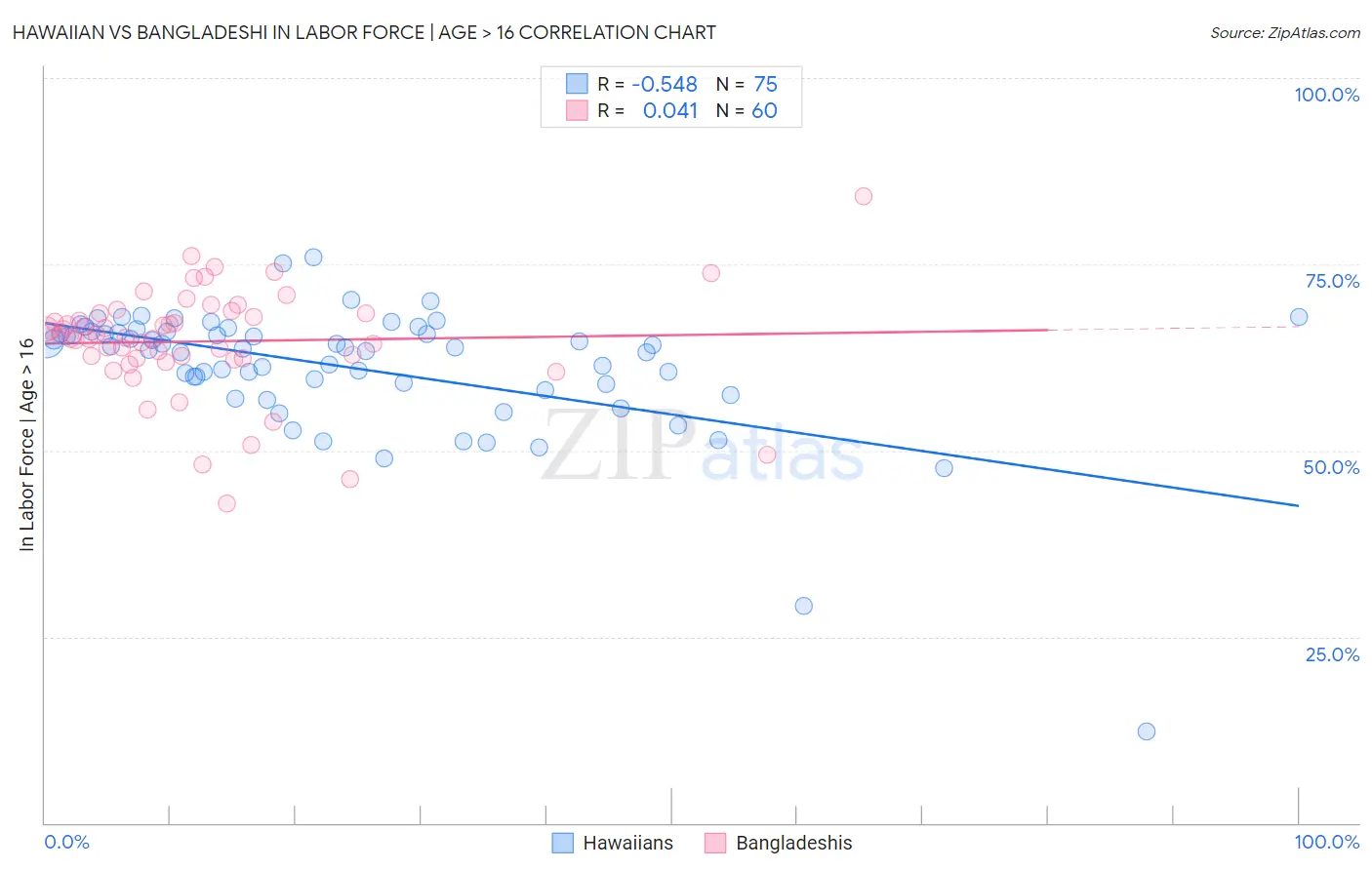 Hawaiian vs Bangladeshi In Labor Force | Age > 16