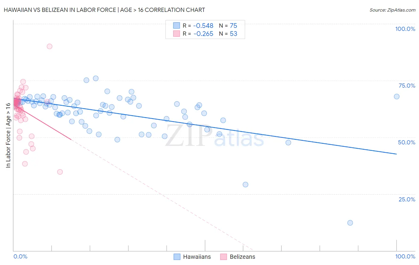 Hawaiian vs Belizean In Labor Force | Age > 16