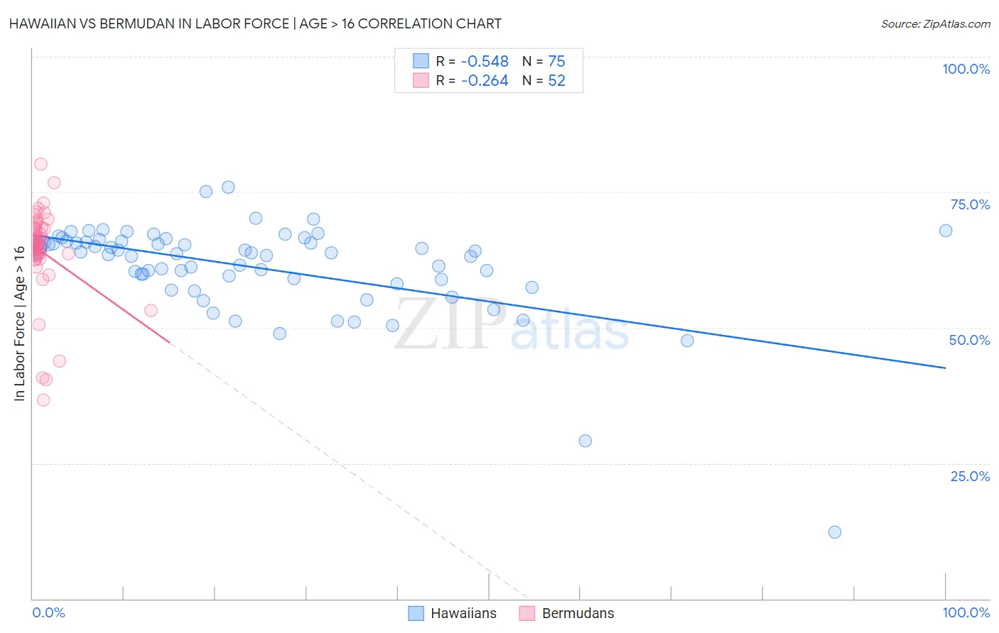 Hawaiian vs Bermudan In Labor Force | Age > 16