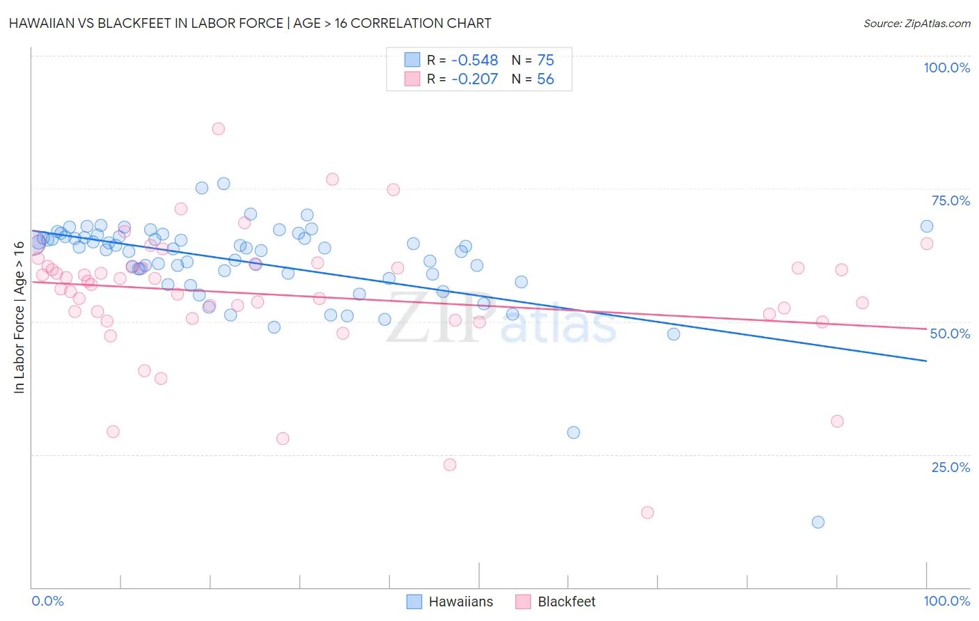 Hawaiian vs Blackfeet In Labor Force | Age > 16