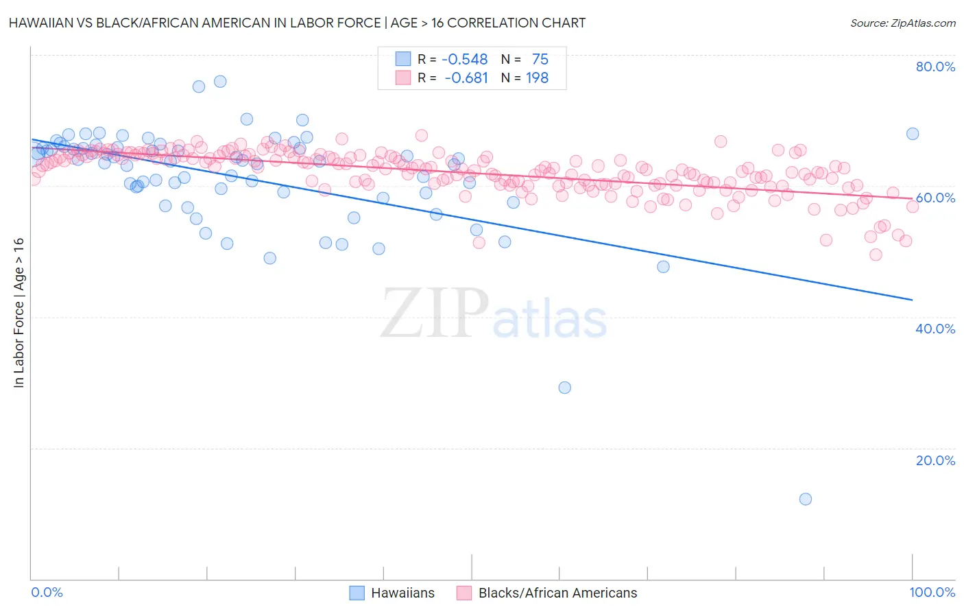 Hawaiian vs Black/African American In Labor Force | Age > 16