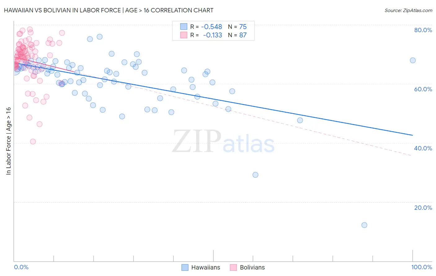 Hawaiian vs Bolivian In Labor Force | Age > 16