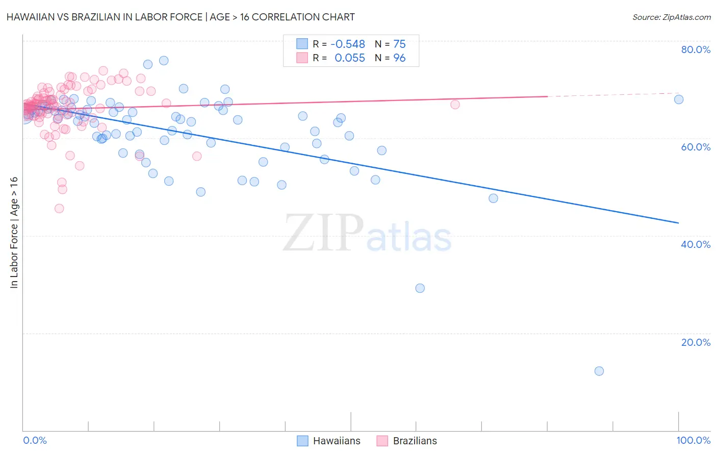 Hawaiian vs Brazilian In Labor Force | Age > 16