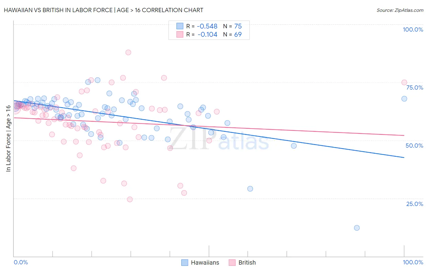 Hawaiian vs British In Labor Force | Age > 16