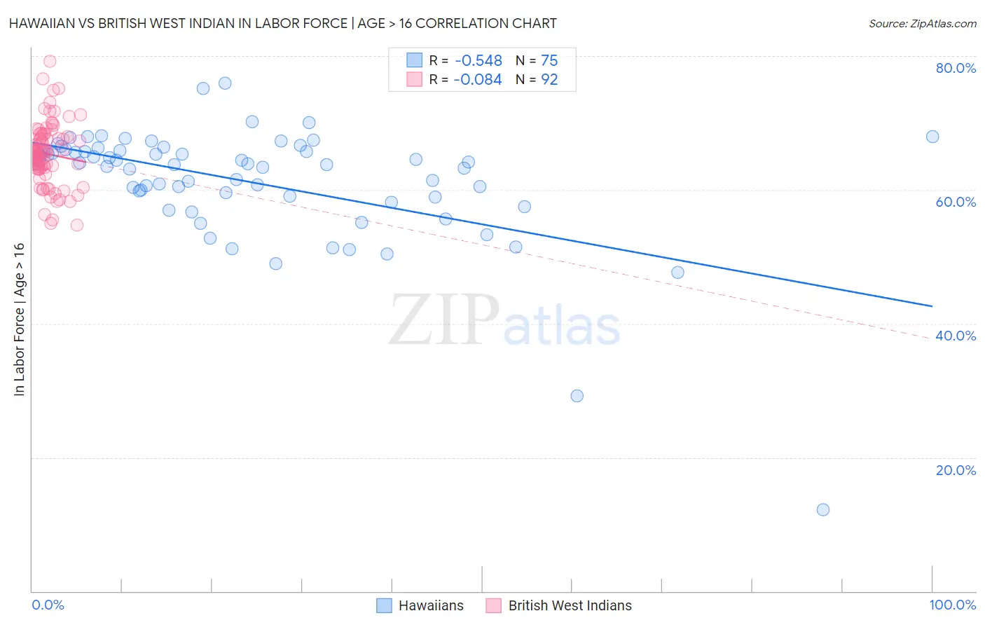 Hawaiian vs British West Indian In Labor Force | Age > 16