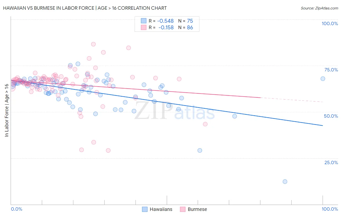 Hawaiian vs Burmese In Labor Force | Age > 16