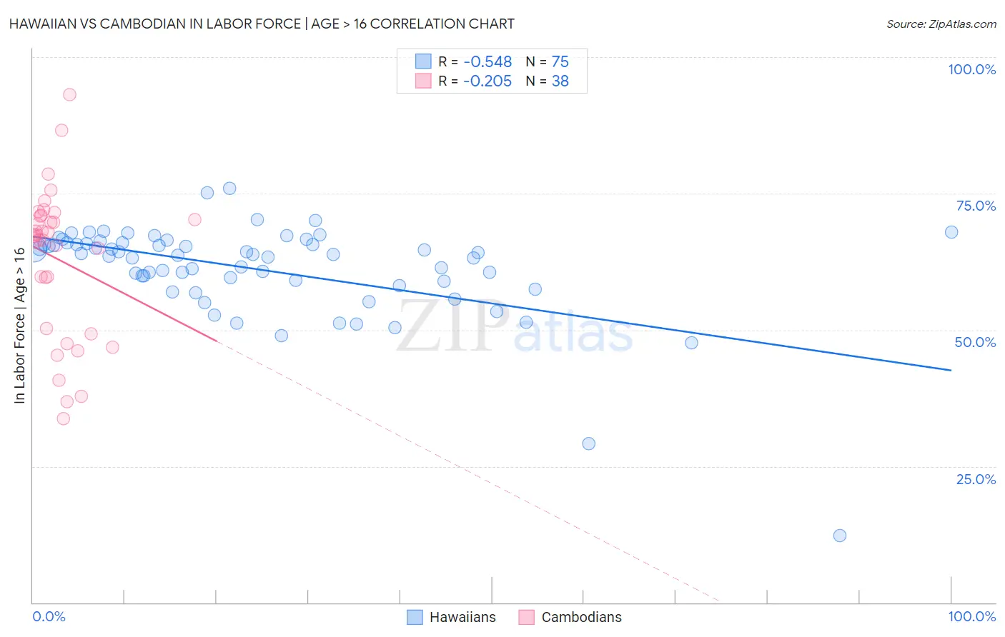 Hawaiian vs Cambodian In Labor Force | Age > 16