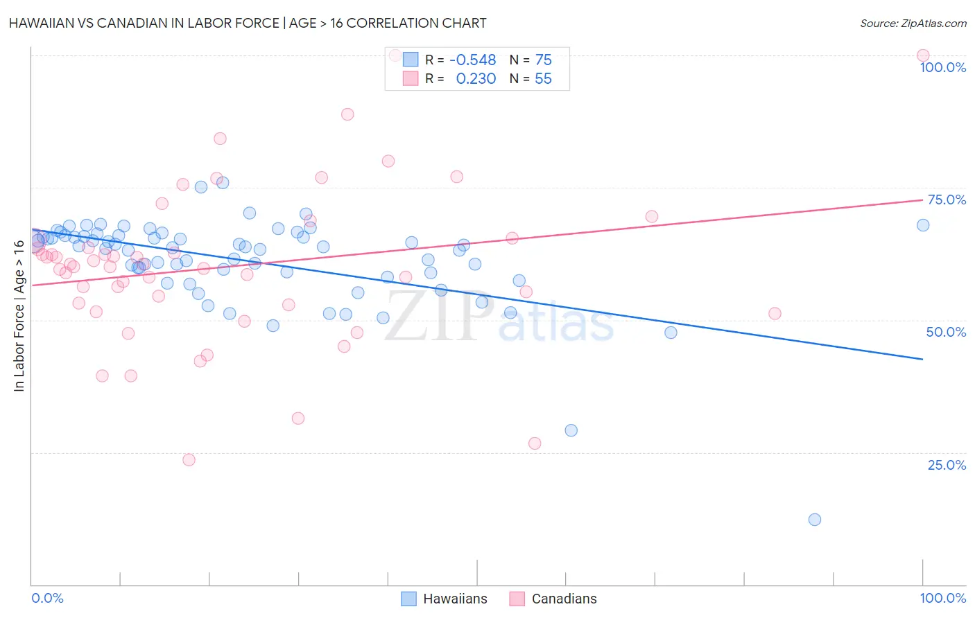 Hawaiian vs Canadian In Labor Force | Age > 16