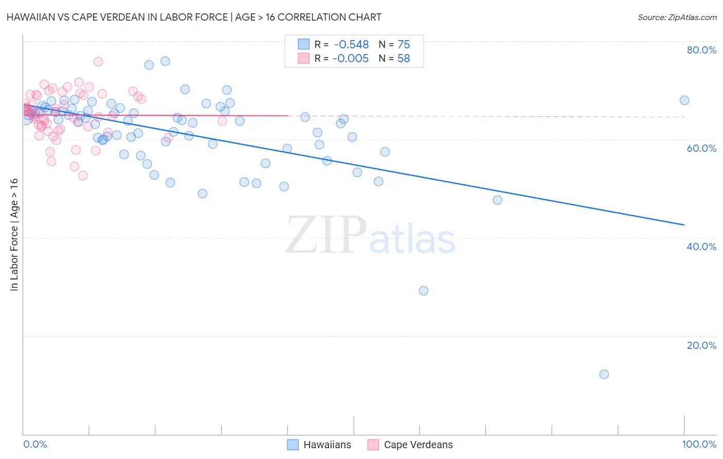 Hawaiian vs Cape Verdean In Labor Force | Age > 16