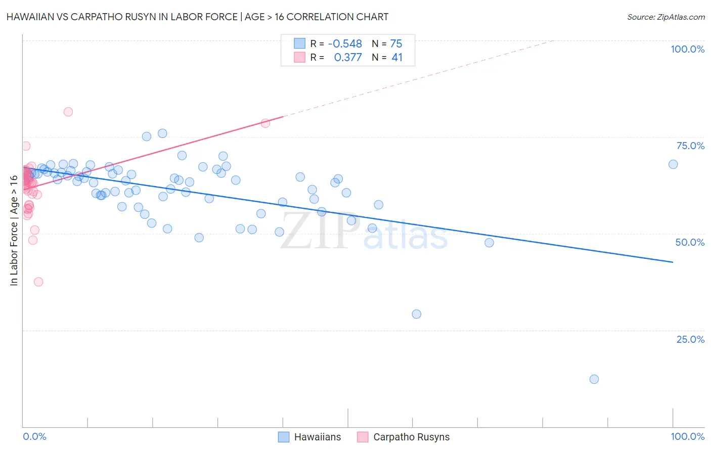 Hawaiian vs Carpatho Rusyn In Labor Force | Age > 16