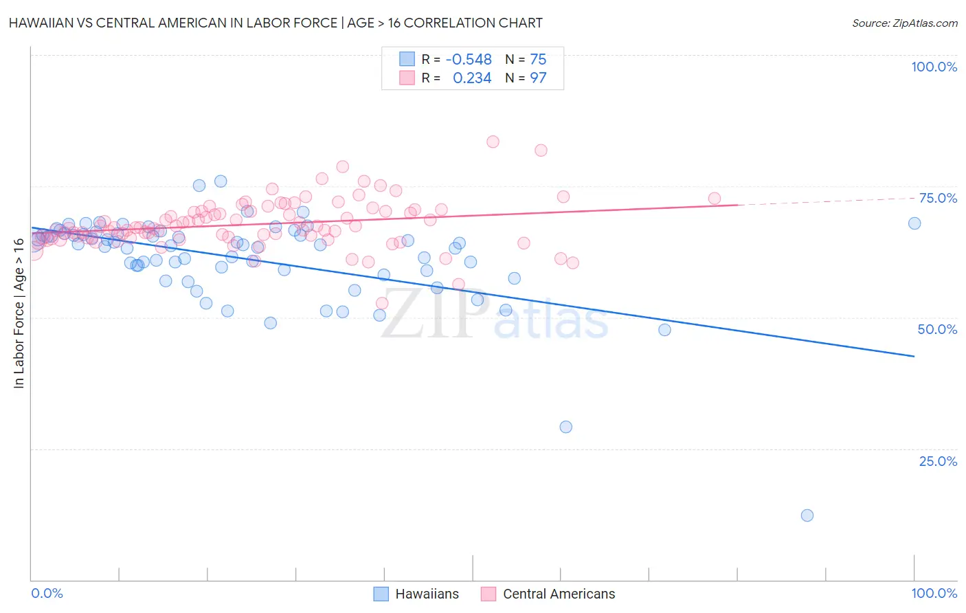 Hawaiian vs Central American In Labor Force | Age > 16