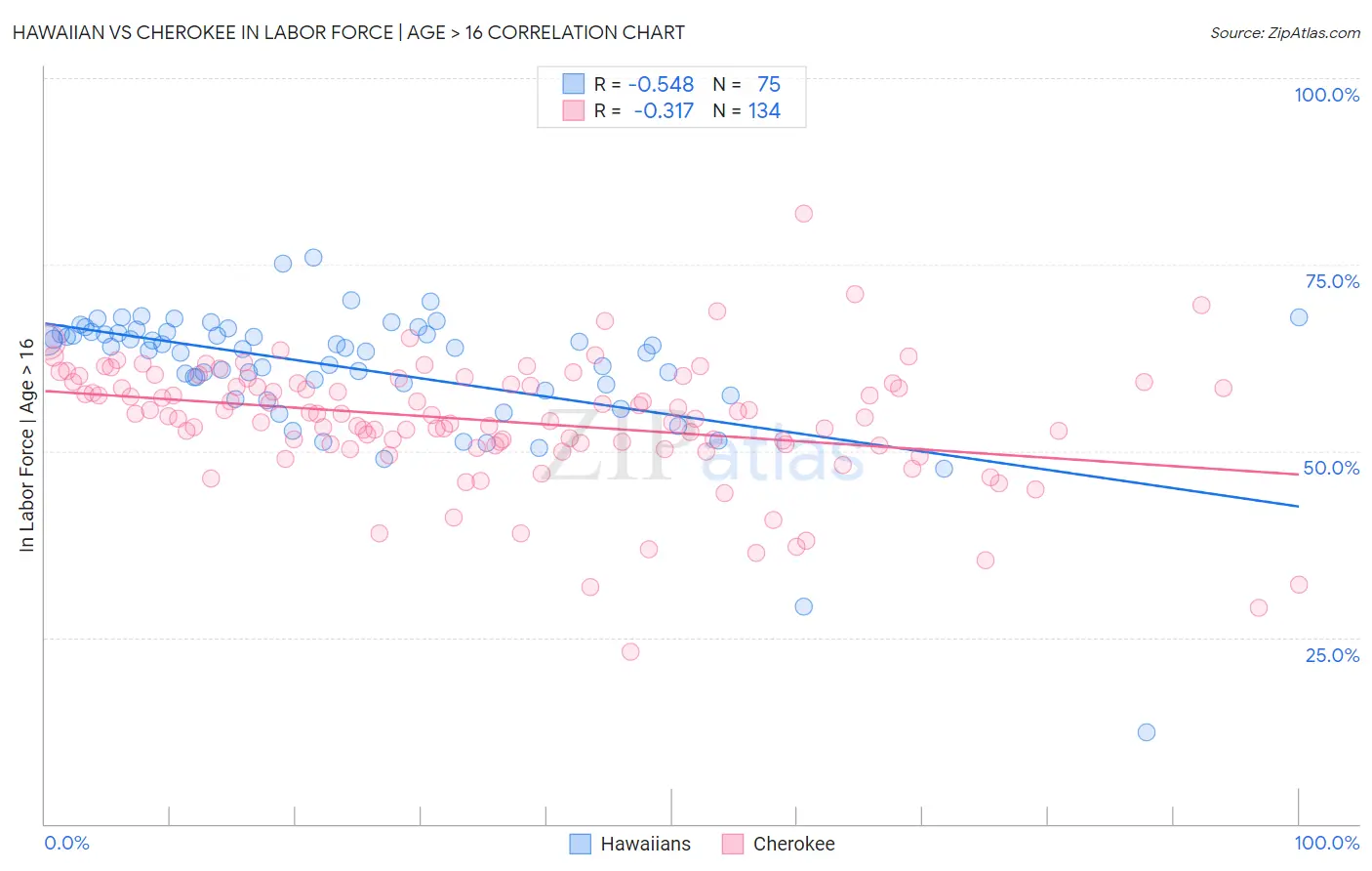 Hawaiian vs Cherokee In Labor Force | Age > 16