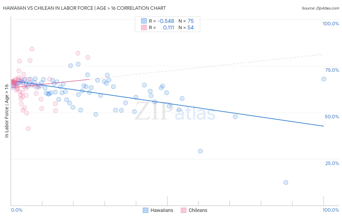 Hawaiian vs Chilean In Labor Force | Age > 16