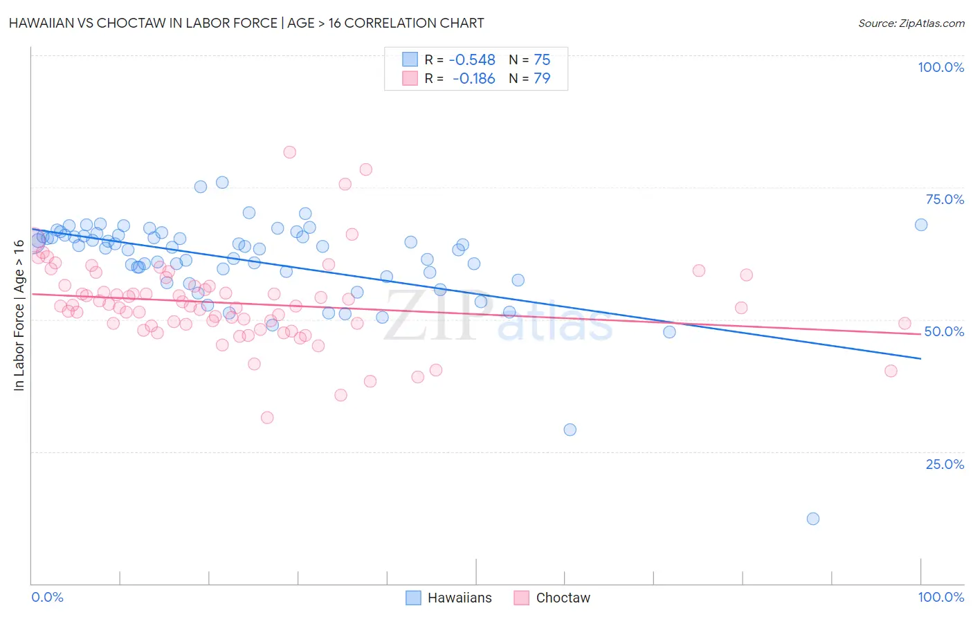 Hawaiian vs Choctaw In Labor Force | Age > 16