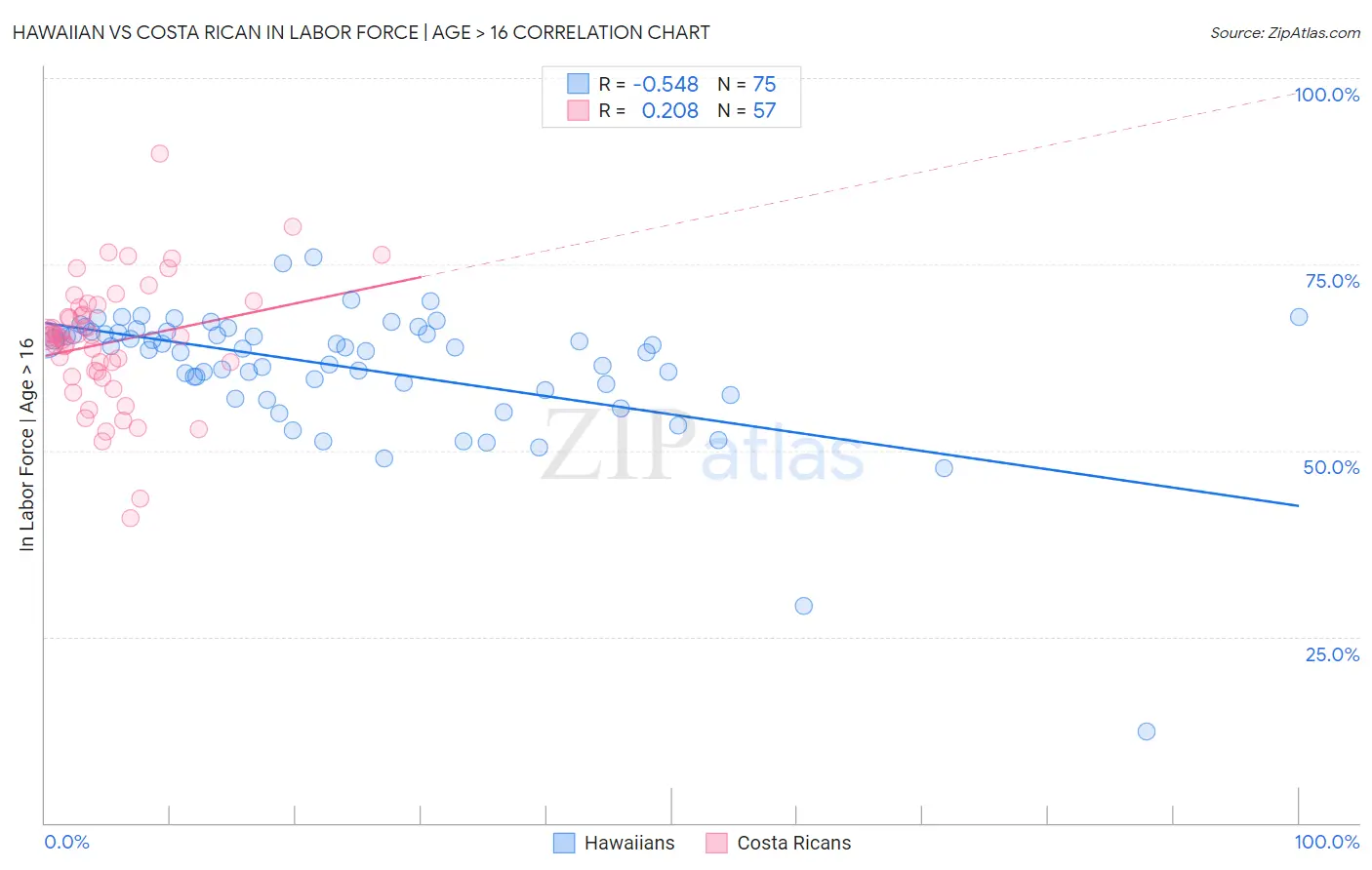 Hawaiian vs Costa Rican In Labor Force | Age > 16