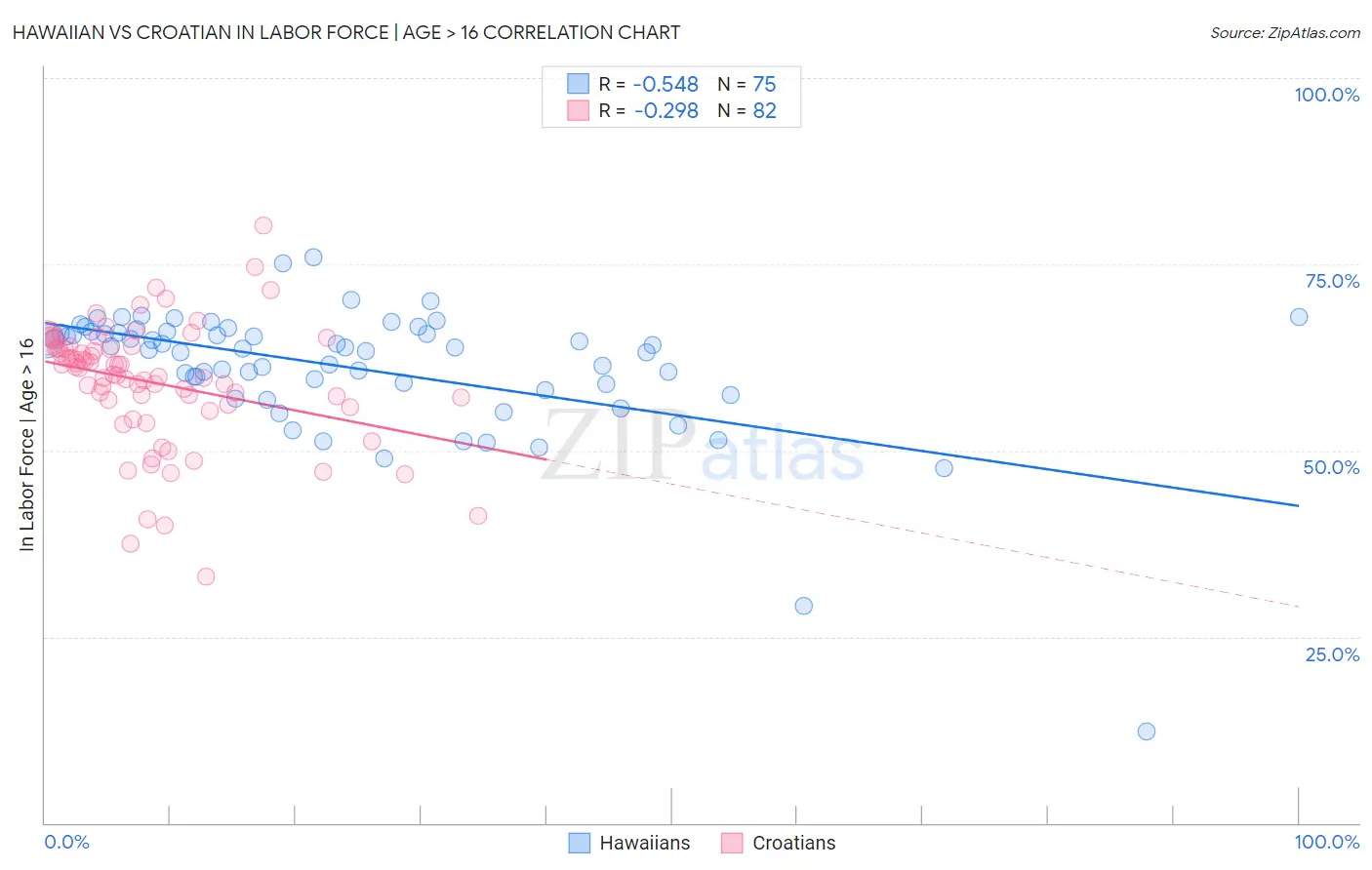 Hawaiian vs Croatian In Labor Force | Age > 16