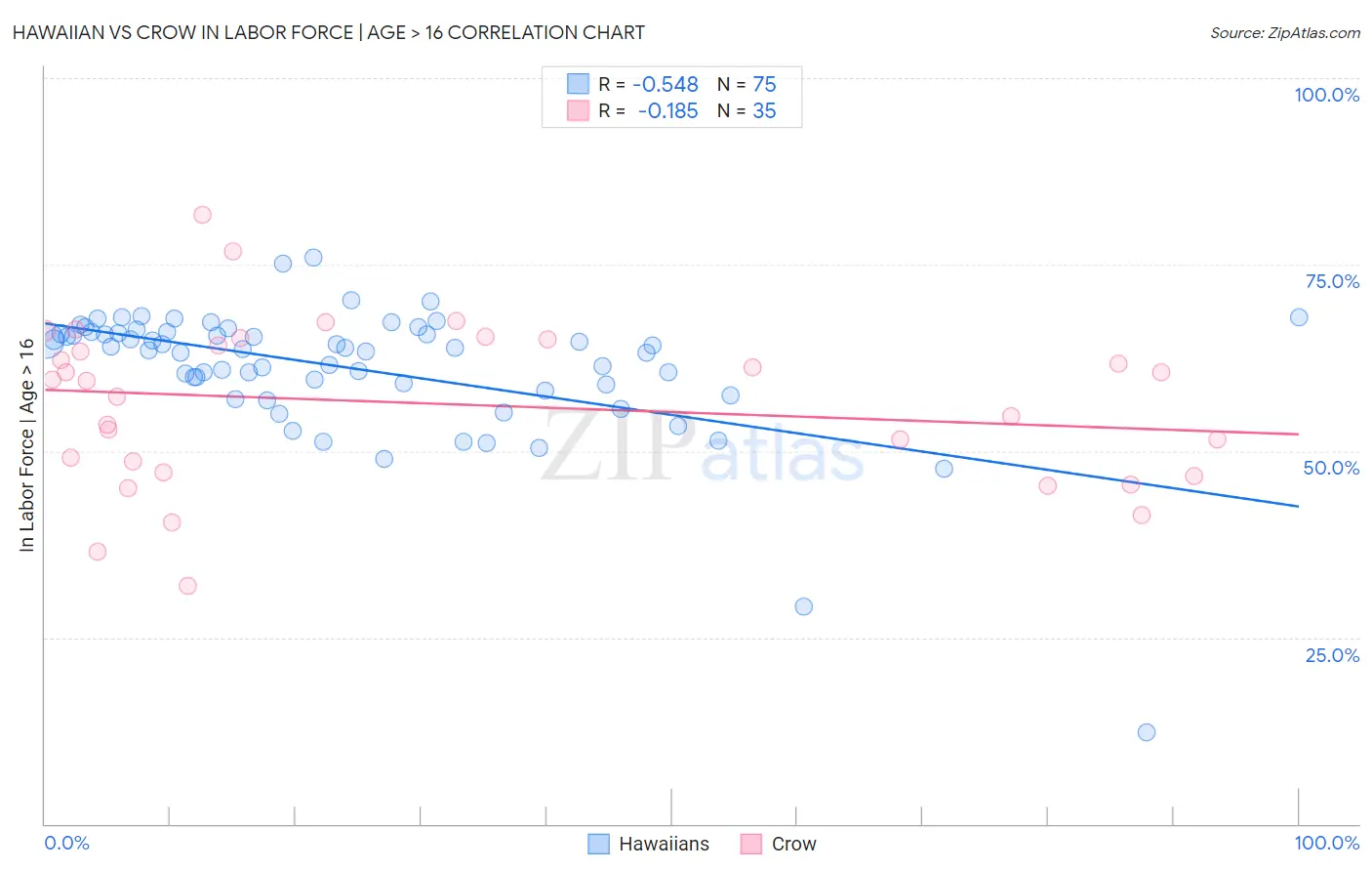 Hawaiian vs Crow In Labor Force | Age > 16