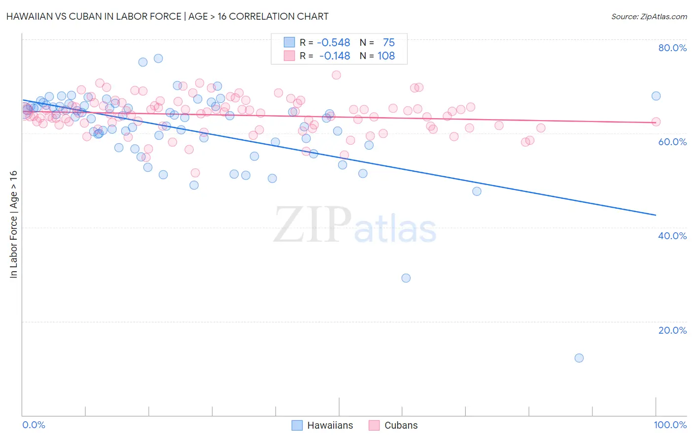 Hawaiian vs Cuban In Labor Force | Age > 16