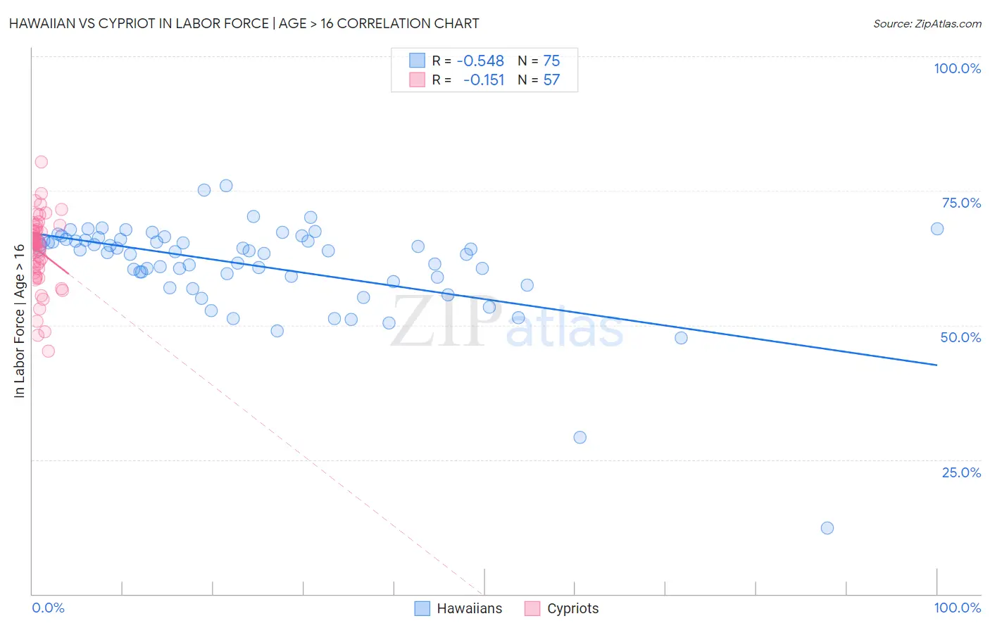 Hawaiian vs Cypriot In Labor Force | Age > 16