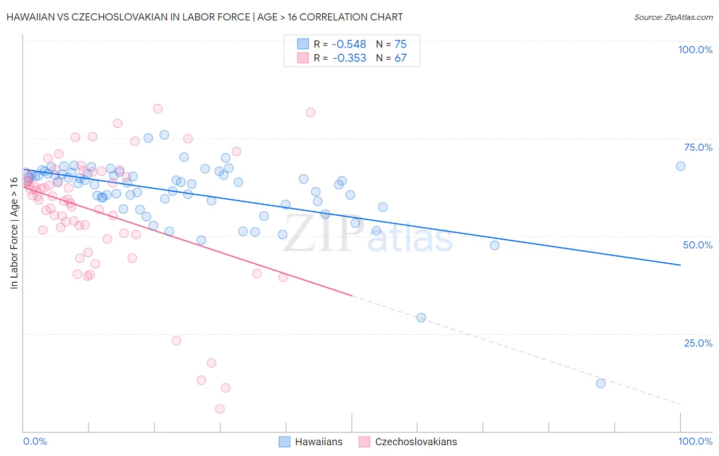 Hawaiian vs Czechoslovakian In Labor Force | Age > 16