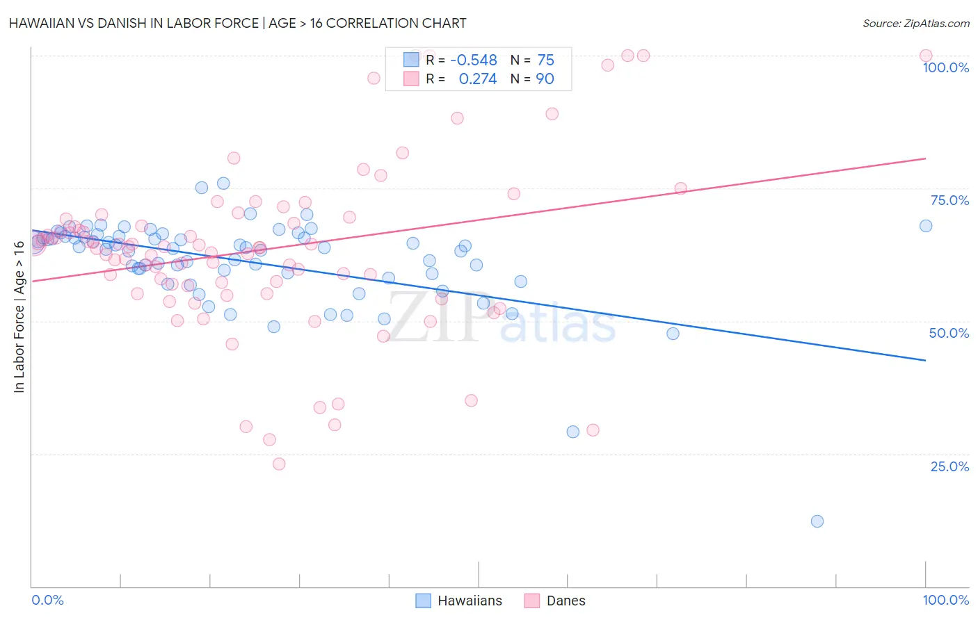 Hawaiian vs Danish In Labor Force | Age > 16