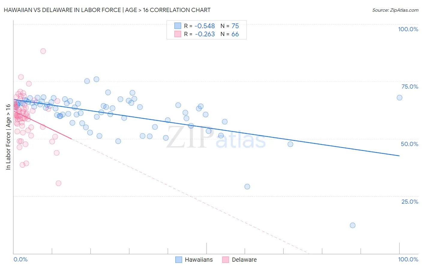 Hawaiian vs Delaware In Labor Force | Age > 16