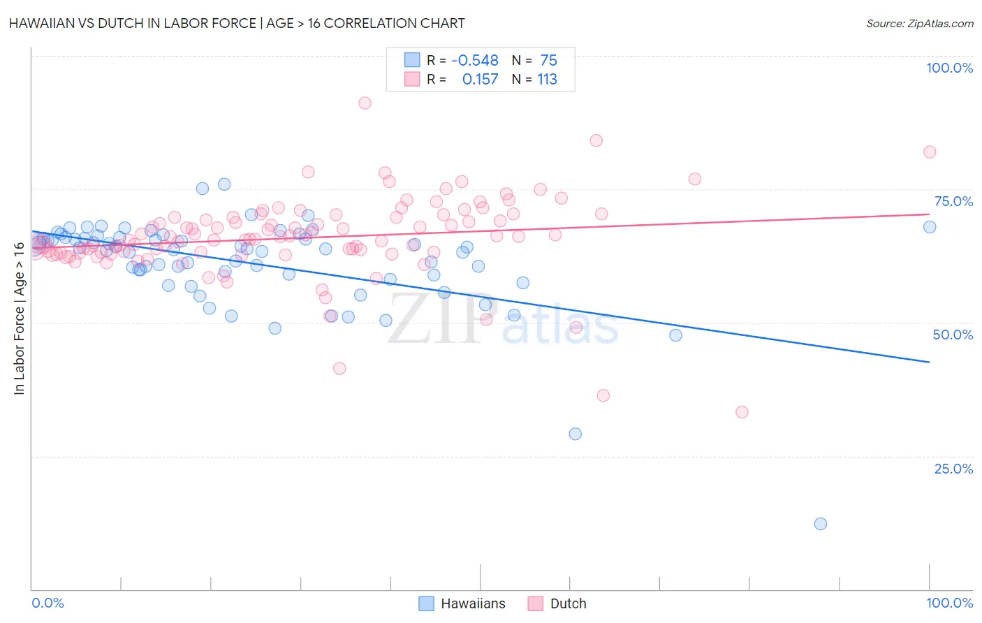 Hawaiian vs Dutch In Labor Force | Age > 16
