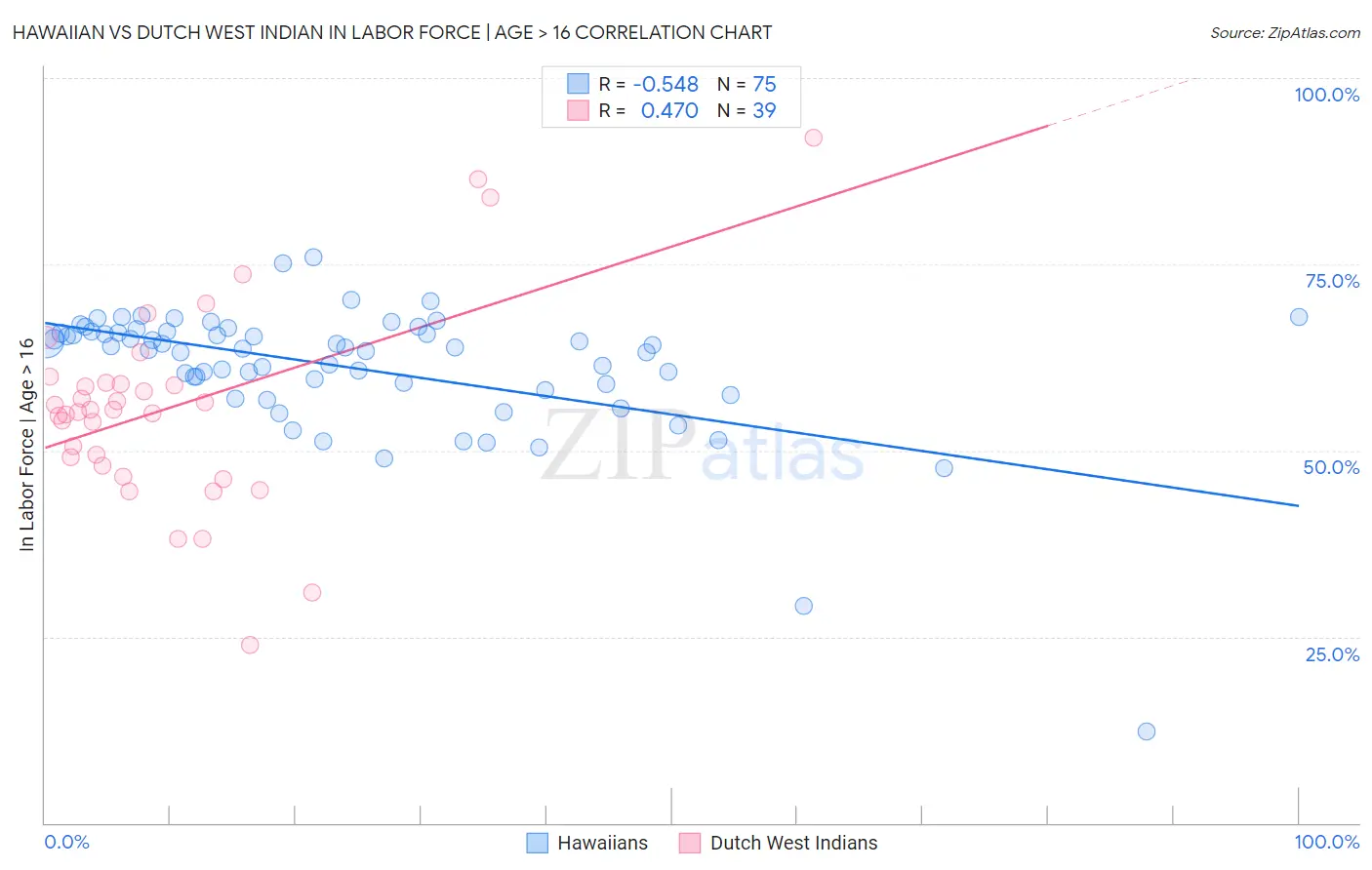 Hawaiian vs Dutch West Indian In Labor Force | Age > 16
