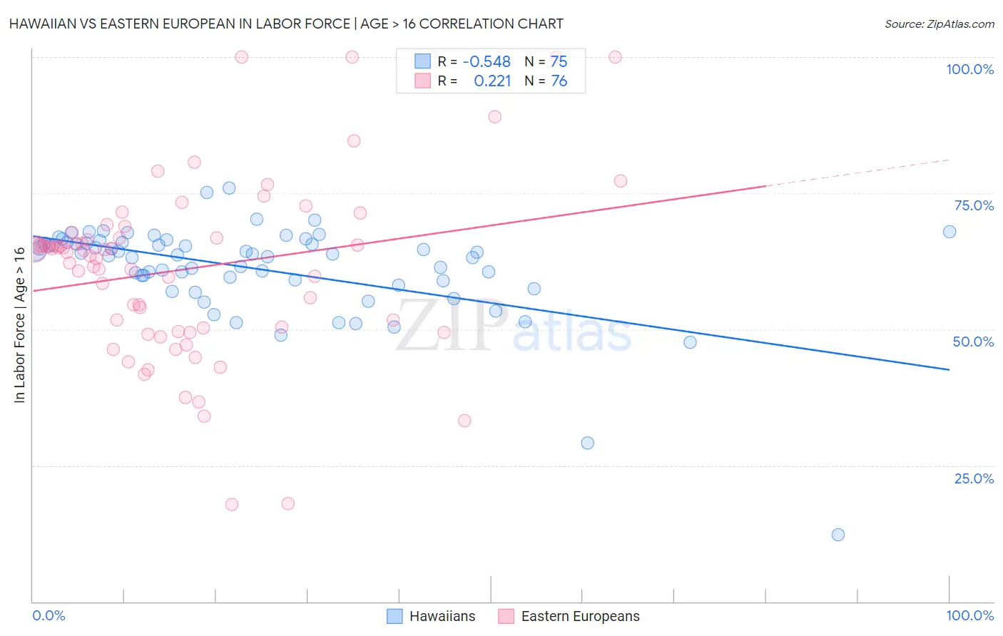 Hawaiian vs Eastern European In Labor Force | Age > 16