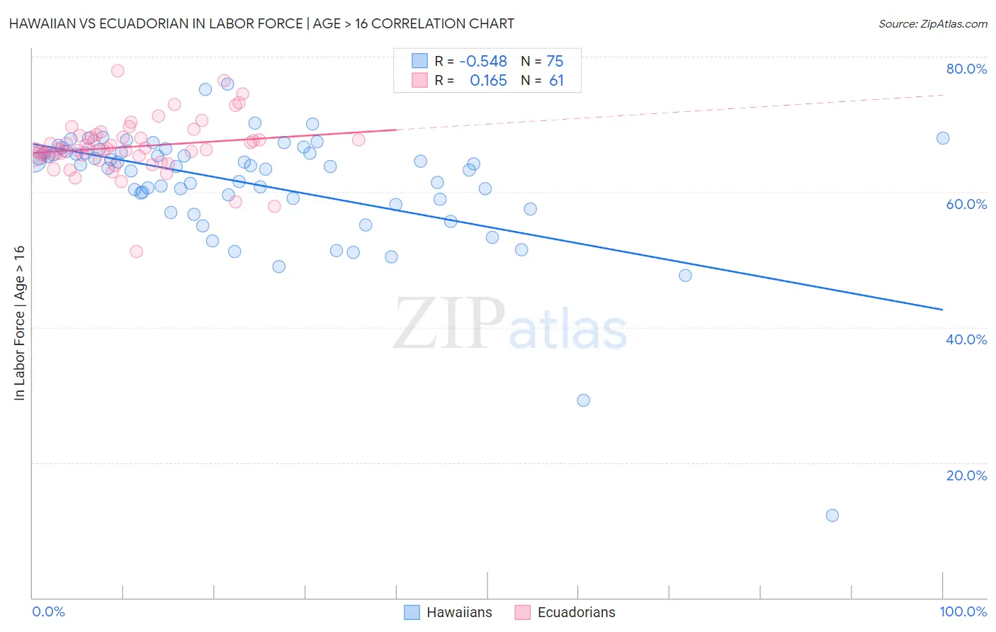 Hawaiian vs Ecuadorian In Labor Force | Age > 16