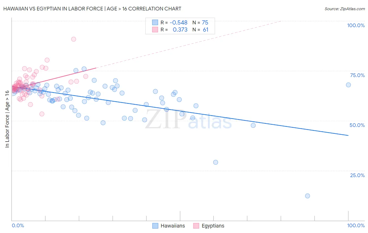 Hawaiian vs Egyptian In Labor Force | Age > 16