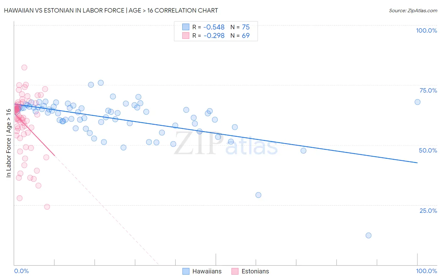 Hawaiian vs Estonian In Labor Force | Age > 16