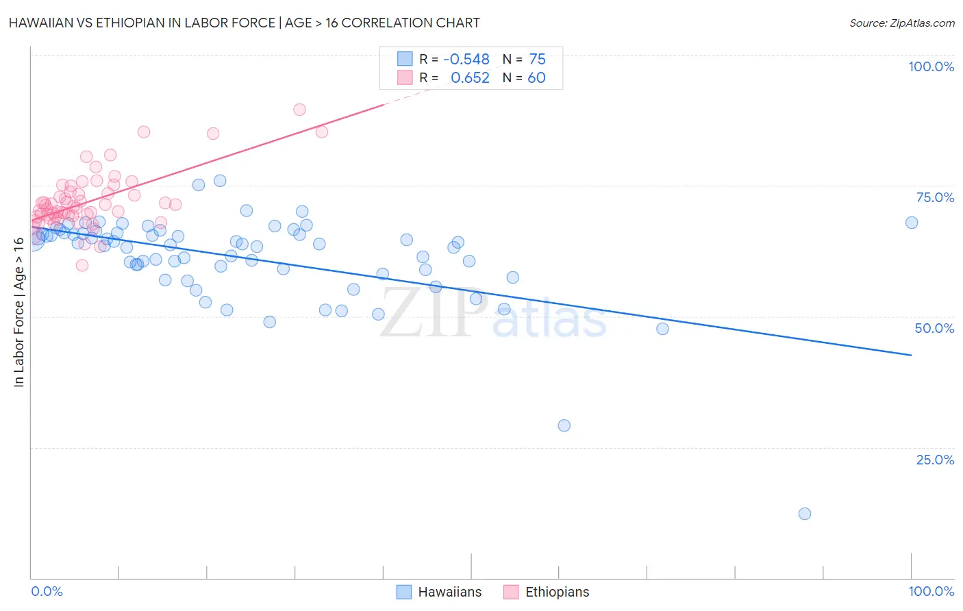 Hawaiian vs Ethiopian In Labor Force | Age > 16
