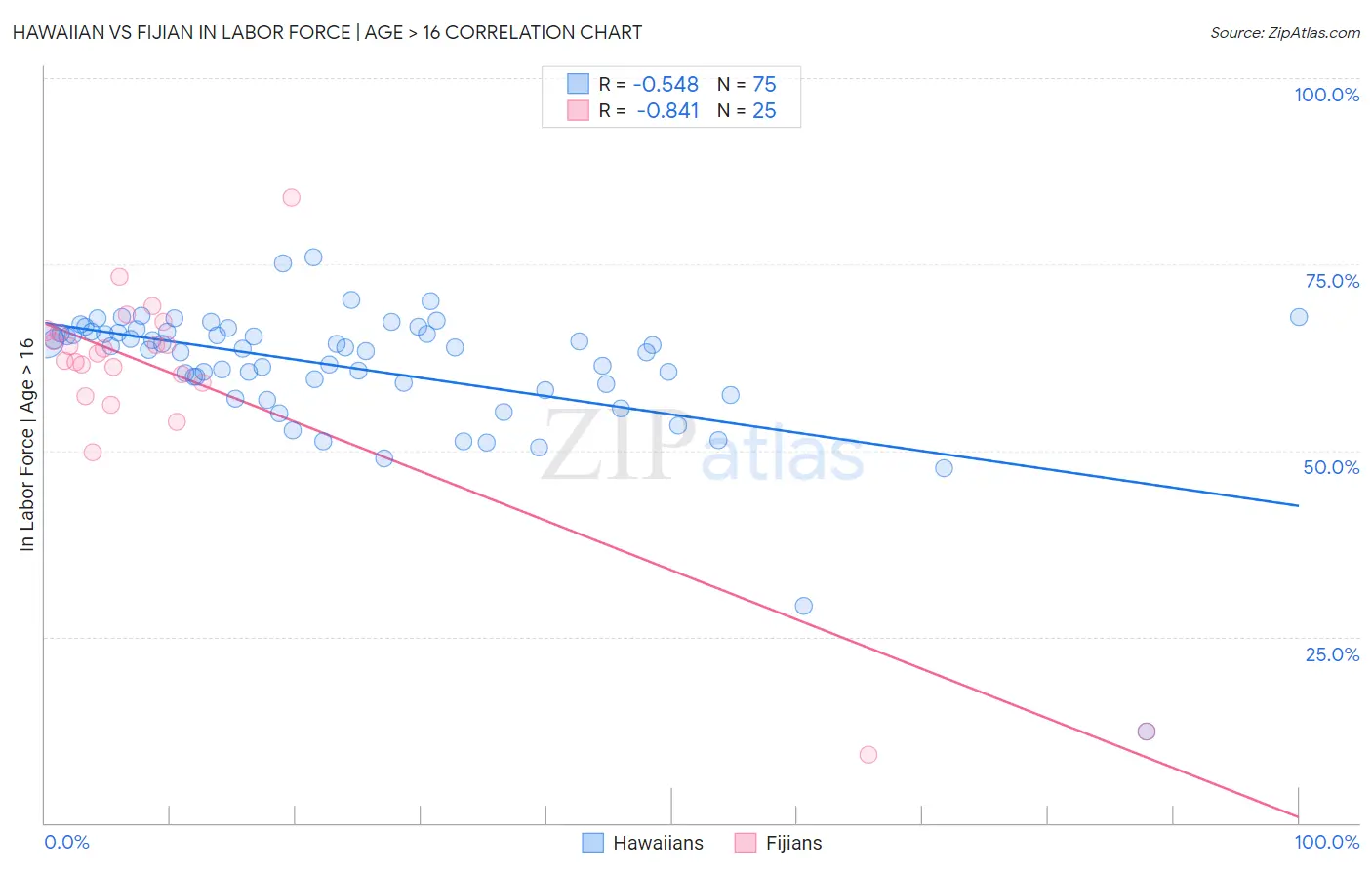 Hawaiian vs Fijian In Labor Force | Age > 16