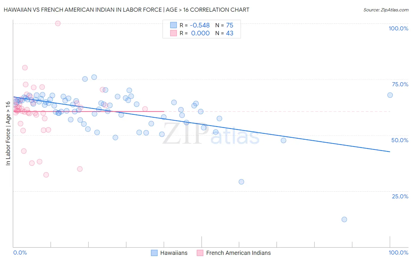 Hawaiian vs French American Indian In Labor Force | Age > 16