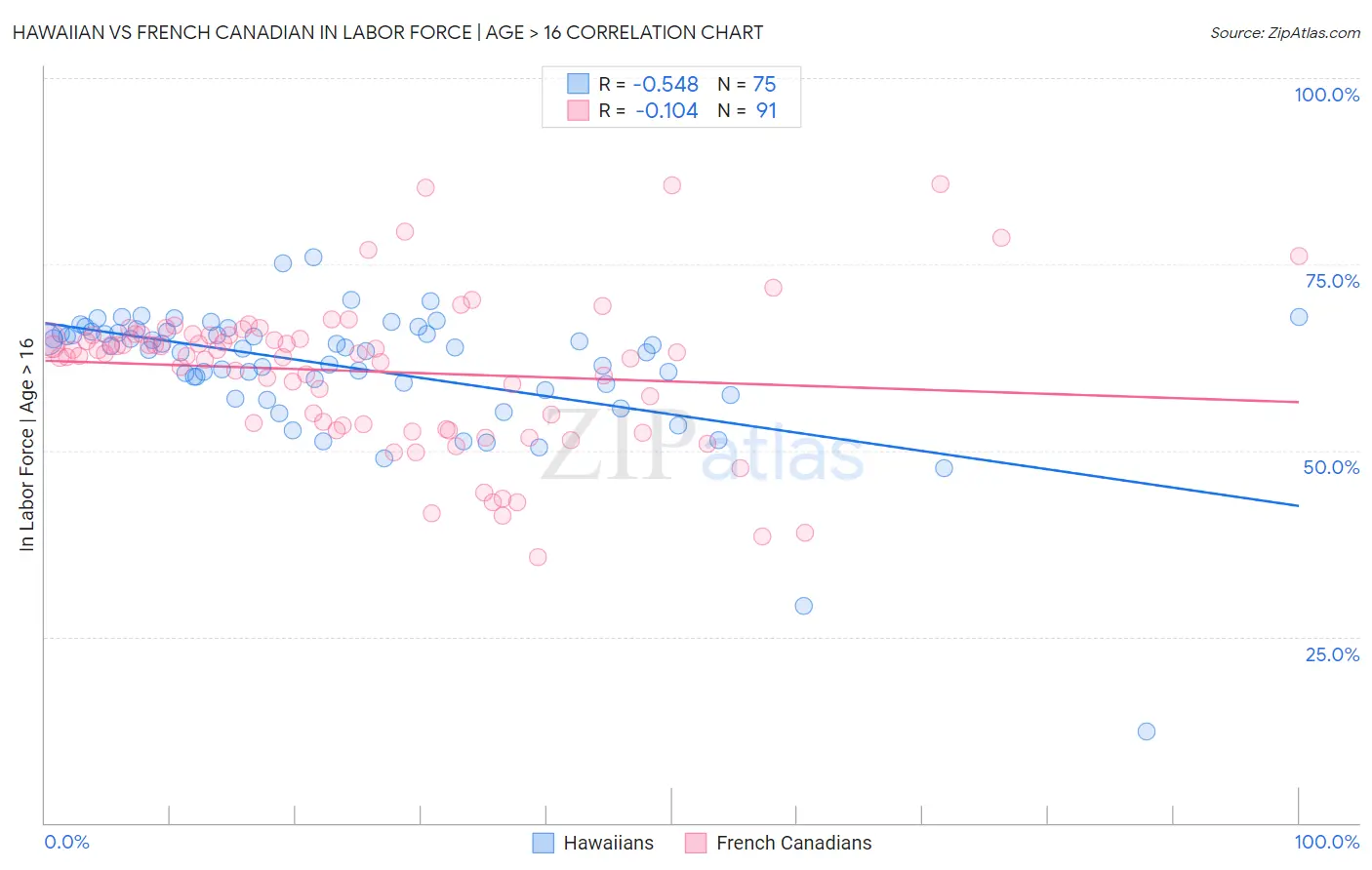 Hawaiian vs French Canadian In Labor Force | Age > 16