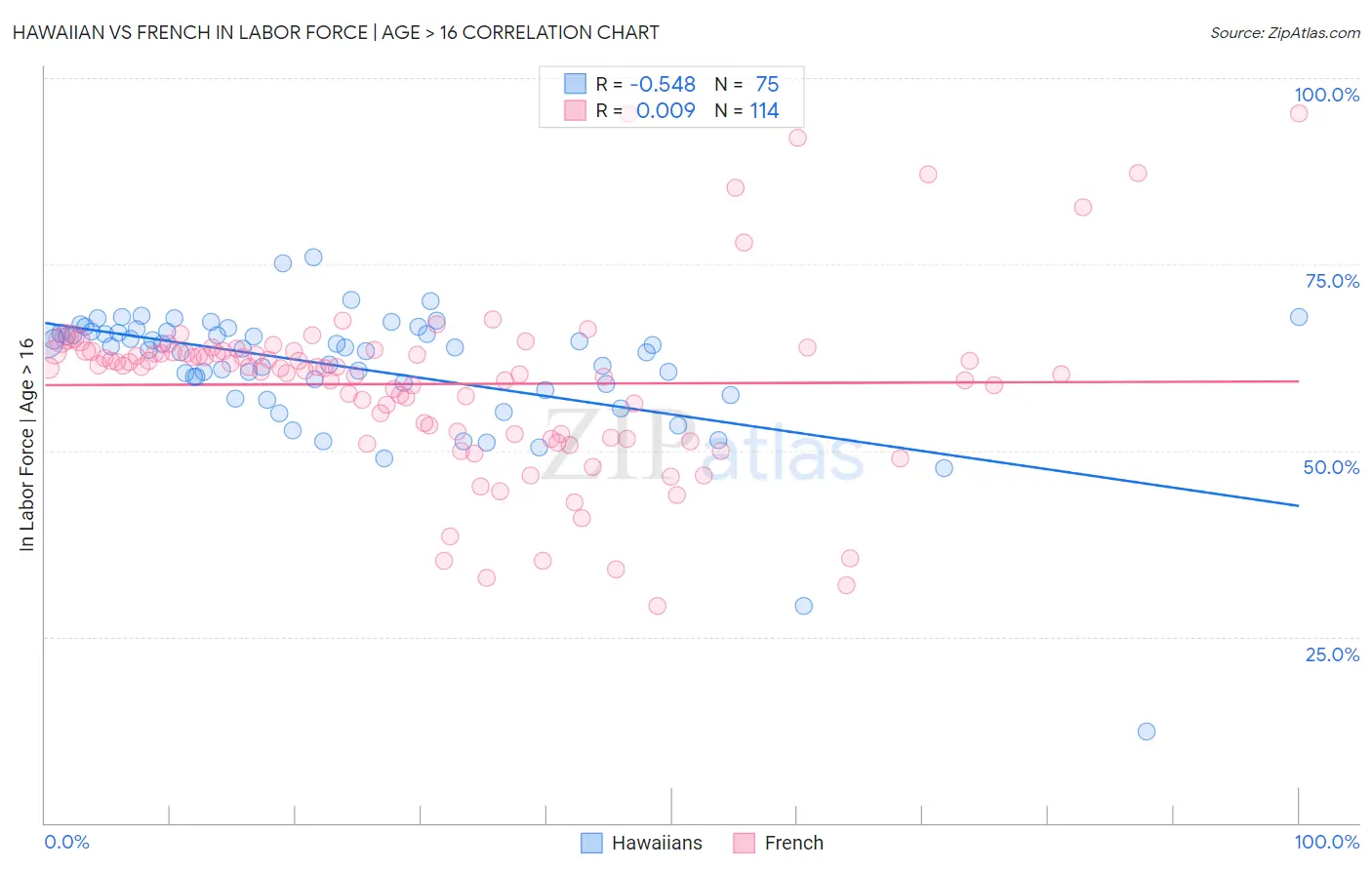 Hawaiian vs French In Labor Force | Age > 16