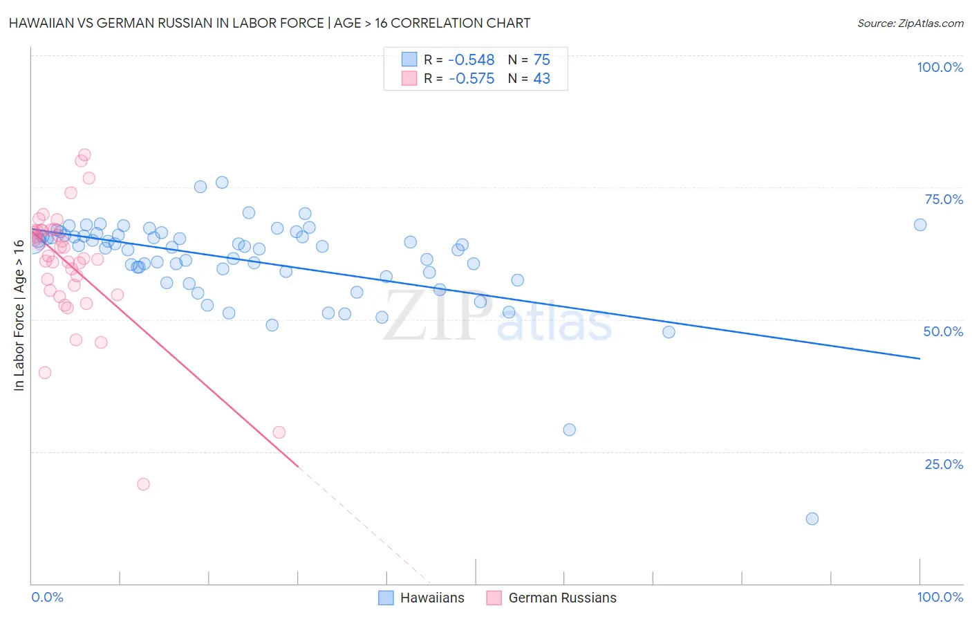 Hawaiian vs German Russian In Labor Force | Age > 16