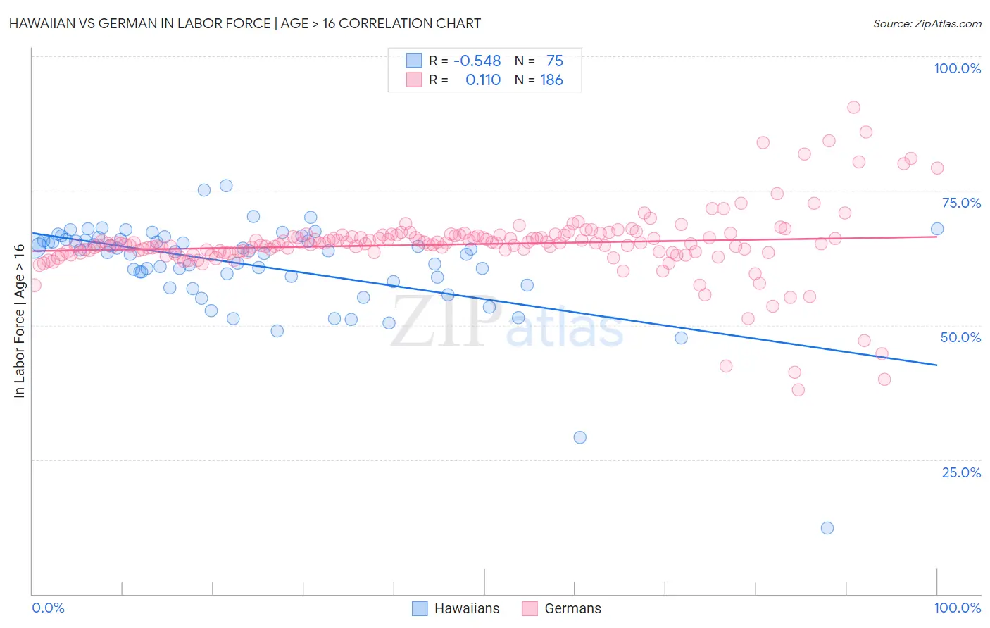 Hawaiian vs German In Labor Force | Age > 16