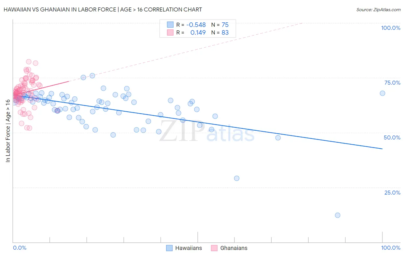 Hawaiian vs Ghanaian In Labor Force | Age > 16