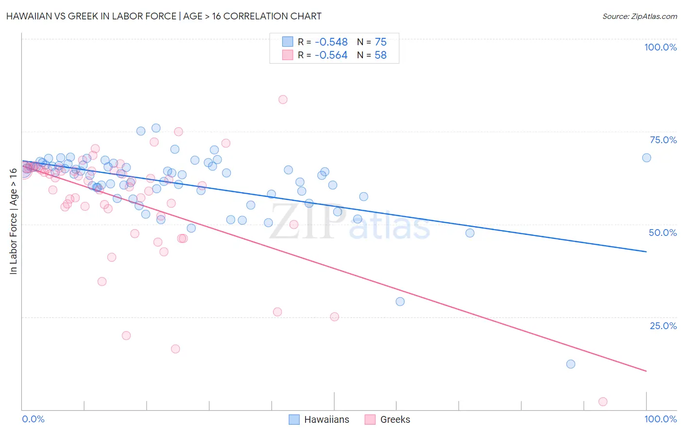 Hawaiian vs Greek In Labor Force | Age > 16